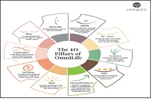 The 10 Pillars Of Omnilife Device mark 4481179 Trademark