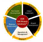 Gvk 360 Airport Solutions Device mark 2872548 Trademark