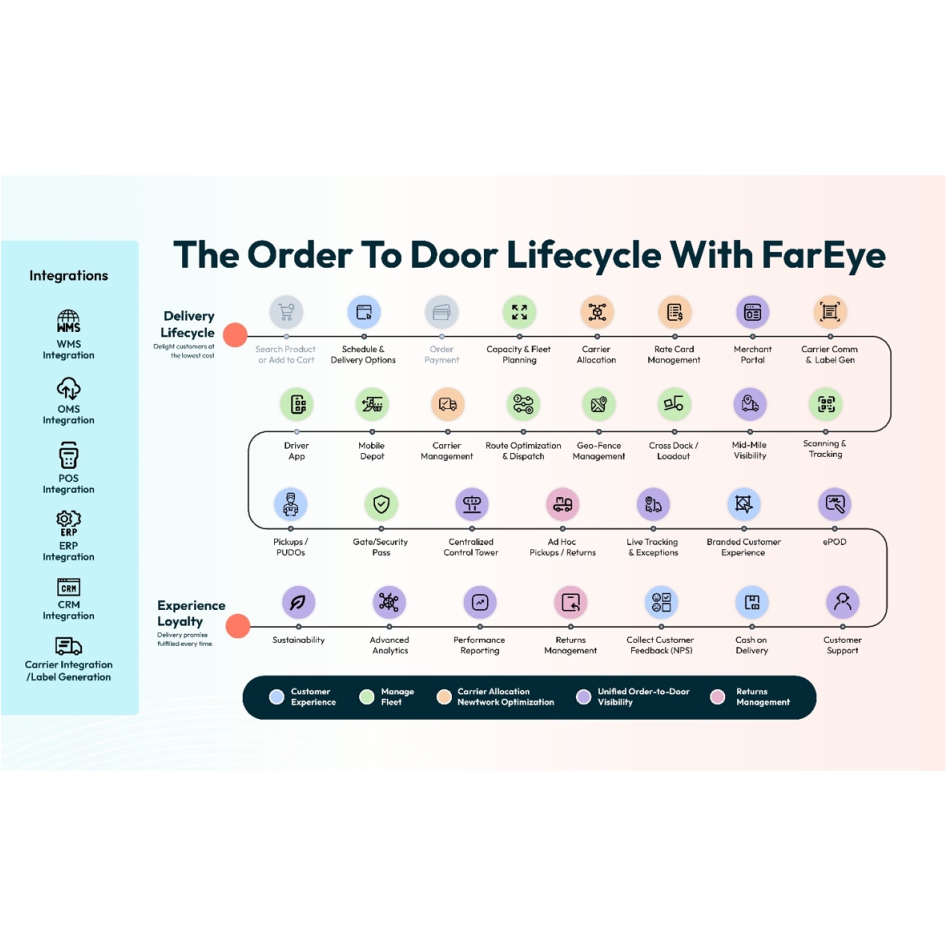 The Order To Door Lifecycle With Fareye Device mark 6503853 Trademark