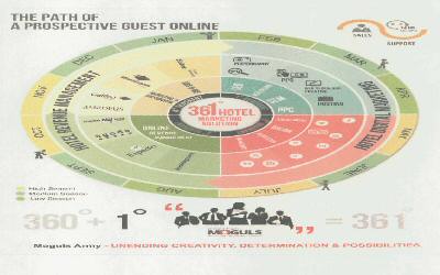 361 Hotel Marketing Solution Infographic (label) Device mark 2774962 Trademark