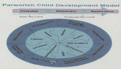 Parwarish Child Development Model Device mark 3056584 Trademark