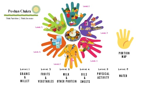 Poshan Chakra ; Think Nutrition Think Juvenate Device mark 4388292 Trademark