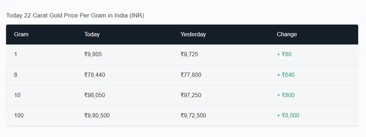 22K hallmark Gold rates in India today