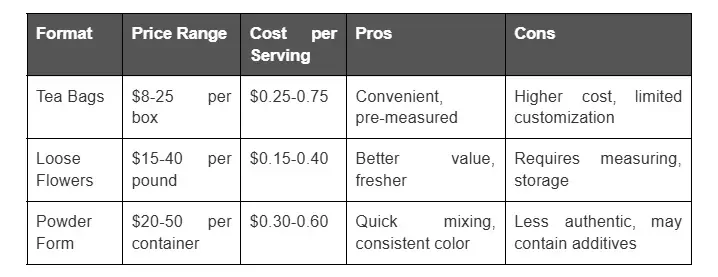 Cost comparison between different blue tea formats