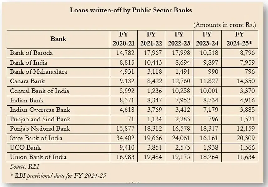 India’s public sector banks have written off ₹12.08 lakh crore