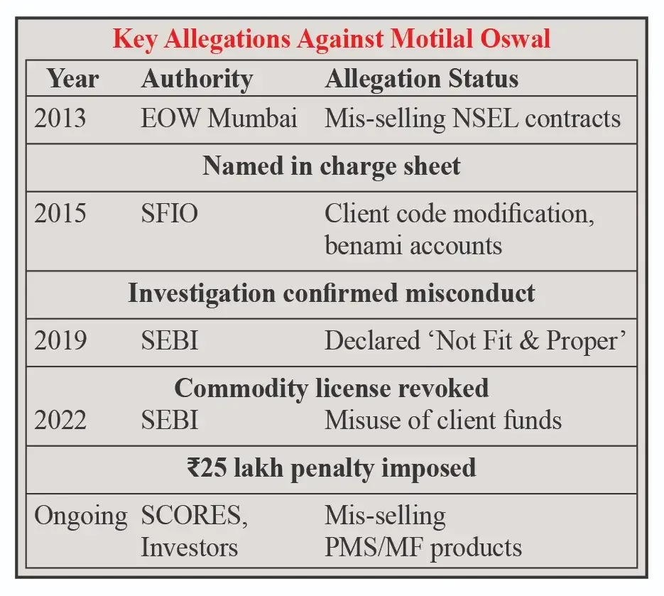 Key Allegations Against Motilal Oswal