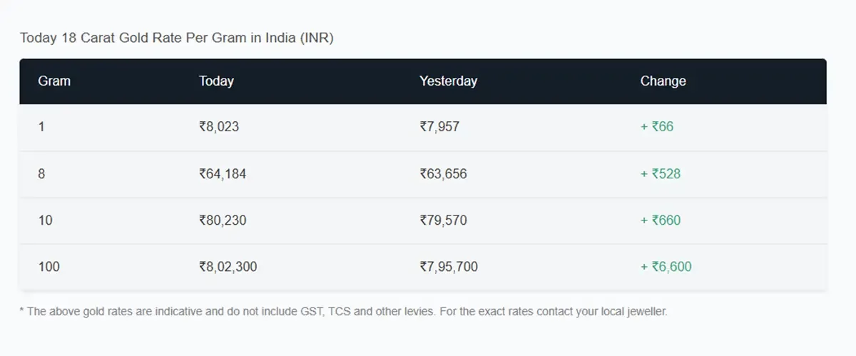 18K hallmark Gold rates in India today