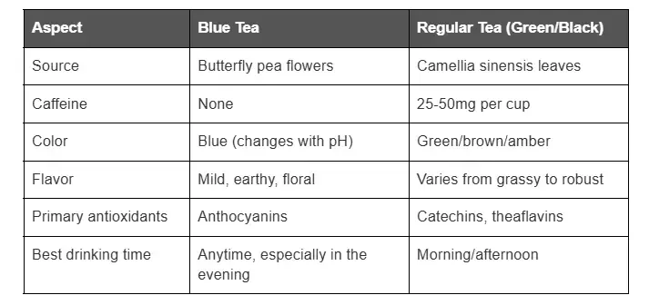 Blue tea vs green tea