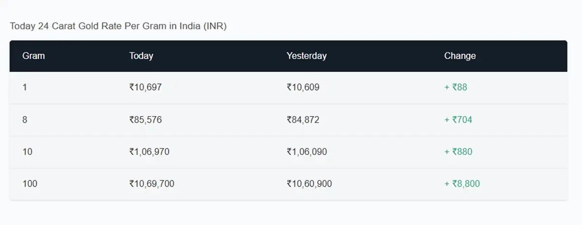 24K hallmark Gold rates in India today