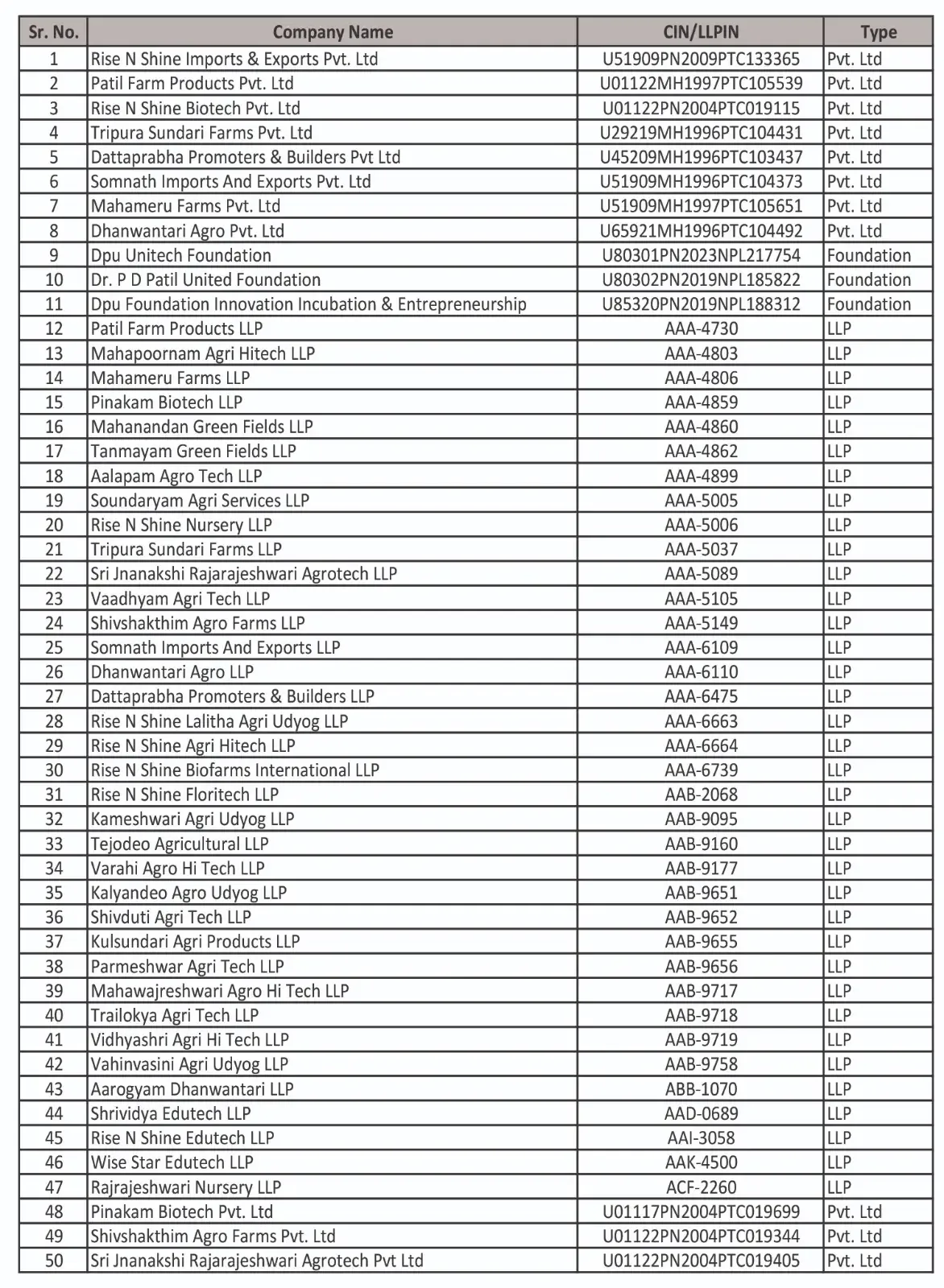 List of all 50 companies in the DY Patil Group